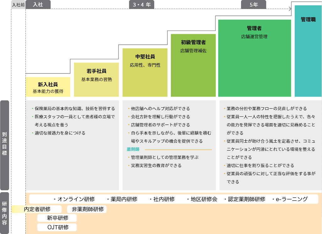 入社後キャリアアップ